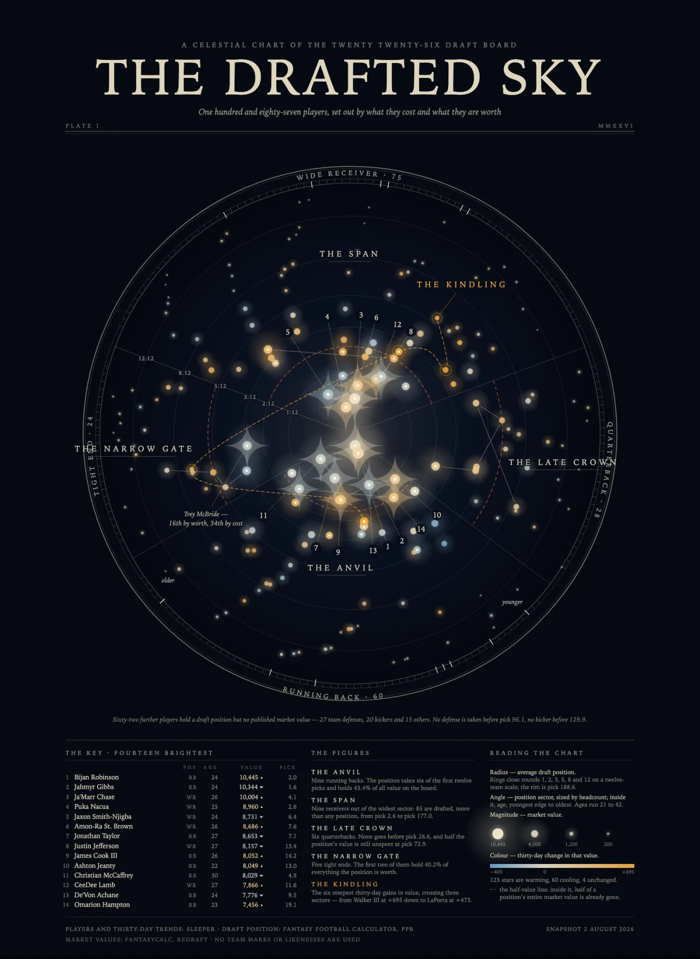 The Drafted Sky: a celestial chart printed cream on near-black.
                    One great disc fills the sheet, ruled with faint concentric rings
                    and divided into four sectors named around its rim — Wide
                    Receiver 75 at the top, Quarterback 28 to the right, Running Back
                    60 below, Tight End 24 to the left. Inside it a hundred and
                    eighty-seven stars of different sizes glow amber where value is
                    arriving and cold blue where it is leaving, crowding into a
                    bright core at the centre and thinning to scattered points near
                    the rim. Four broken vermilion arcs cut across the sectors. Thin
                    cream lines join chains of stars into named figures, and a dashed
                    amber line labelled The Kindling swings across three sectors.
                    Beneath the disc, three letterpress columns list the fourteen
                    brightest players, the named figures and the key.