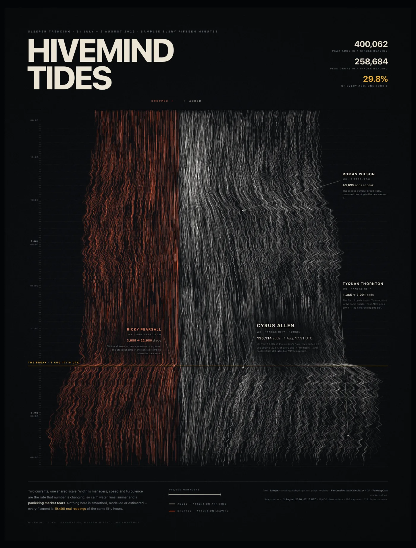 Hivemind Tides: a tall, near-black sheet. Two opposing currents of fine luminous filaments fall down the page from a horizontal rule near the top to another near the bottom, divided by a single vertical line a little left of centre. The left current is rust and orange, the right is bone-white, and each is far wider at some heights than others. The white side is dominated by one enormous smooth mass beginning at the divider. Roughly 70% of the way down, a thin amber line runs the full width of the sheet, labelled THE BREAK, 1 AUG 17:16 UTC; below it every filament visibly changes direction and texture, the rust side widening and tearing into turbulence while the white mass narrows. The title HIVEMIND TIDES is set very large in cream at the top left, with 400,062, 258,684 and 29.8% stacked at the top right. Small cream labels name four players against the currents, and a scale bar at the foot is marked 100,000 managers.