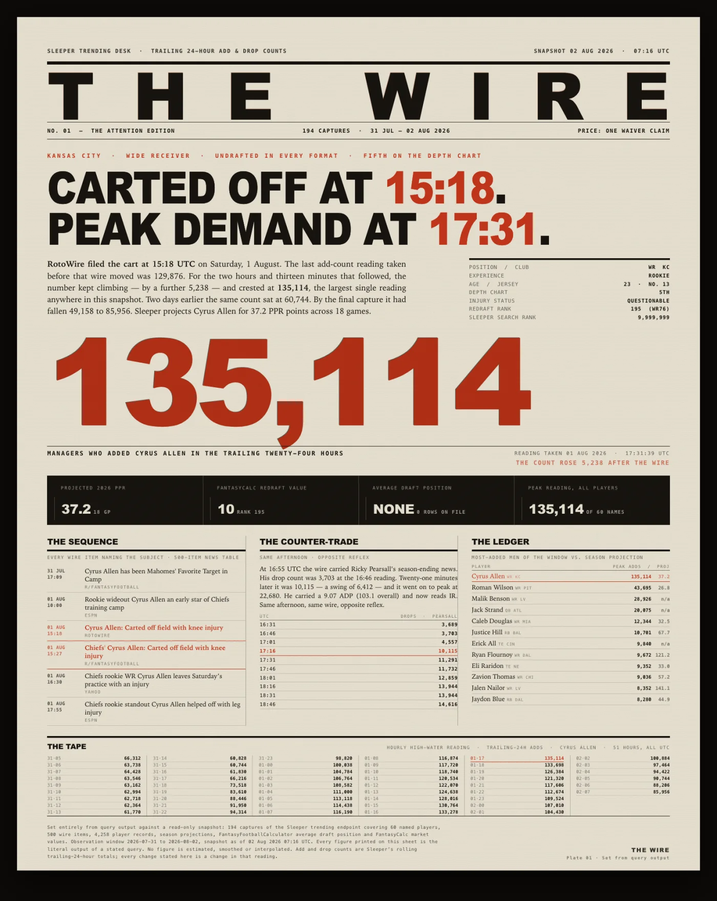 The Wire: a letterpress broadsheet printed on newsprint-cream
                    paper. THE WIRE is set enormous across the head in black
                    capitals, letter-spaced from edge to edge under a heavy rule.
                    Below a vermilion kicker, a two-line black headline reads
                    Carted off at 15:18, Peak demand at 17:31, with both times in
                    vermilion. A justified serif standfirst runs at the left and a
                    small ruled dossier of the player's particulars at the right.
                    Beneath them the numerals 135,114 are set in vermilion at the
                    size of a hand, filling the width of the sheet, with a faint
                    black impression offset behind them. A reversed black bar
                    carries four figures in cream. Three columns of agate type
                    follow: a timestamped news sequence with two items flagged in
                    red, a paragraph above a small ledger of drop counts, and a
                    ranked list of names against their projections. A dense
                    six-column grid of hourly readings runs across the foot, one
                    row picked out in red, above the colophon.