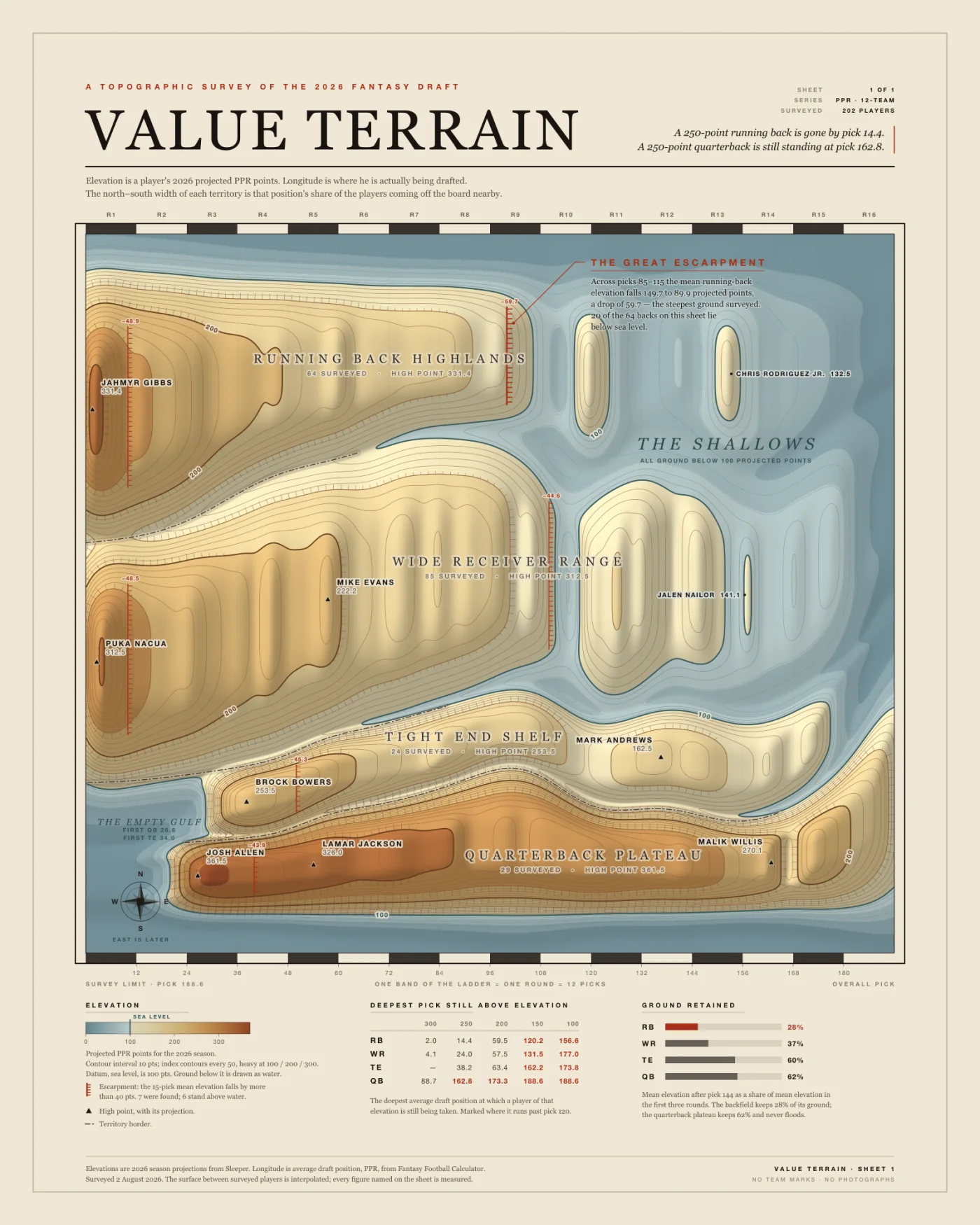 Value Terrain: a topographic survey sheet on cream paper. Four
                    tan-and-ochre landmasses labelled Running Back Highlands, Wide
                    Receiver Range, Tight End Shelf and Quarterback Plateau run left
                    to right across the sheet, their contour lines crowding into
                    steep ridges at the west and flattening eastward, where the
                    ground falls away into pale blue water marked The Shallows.
                    Red hatched symbols mark the steepest falls; small triangles
                    mark named high points.